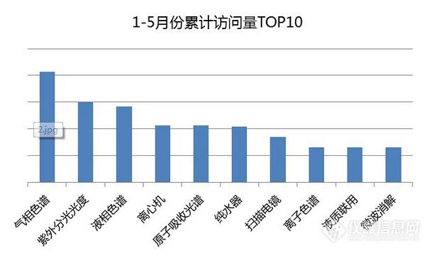 1-5月儀器導購專場數據分析看哪些儀器逆勢飛揚? 1-5月儀器導購專場數據分析看哪些儀器逆勢飛揚?