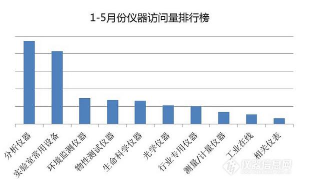 1-5月儀器導購專場數據分析看哪些儀器逆勢飛揚?1-5月儀器導購專場數據分析看哪些儀器逆勢飛揚? 1-5月儀器導購專場數據分析看哪些儀器逆勢飛揚?1-5月儀器導購專場數據分析看哪些儀器逆勢飛揚?