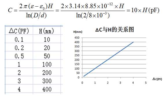 探頭直徑與電容變化的關系 探頭直徑與電容變化的關系