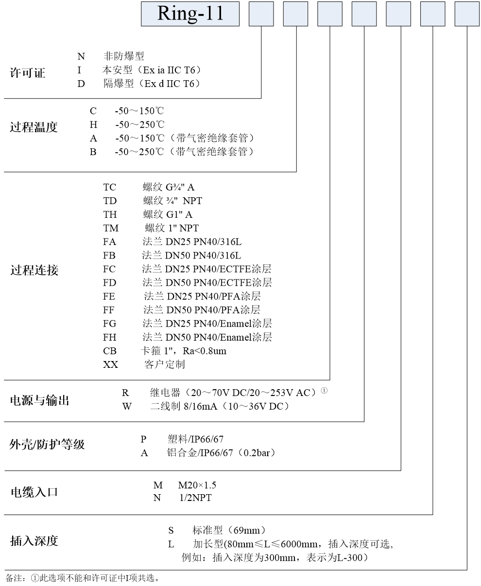 Ring-11音叉液位開關選型表 Ring-11音叉液位開關選型表