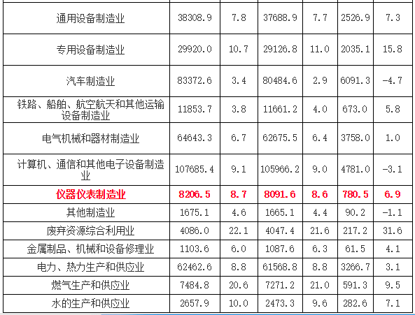 2018年儀器儀表制造業(yè)實(shí)現(xiàn)利潤同比增長同比增長6.9%