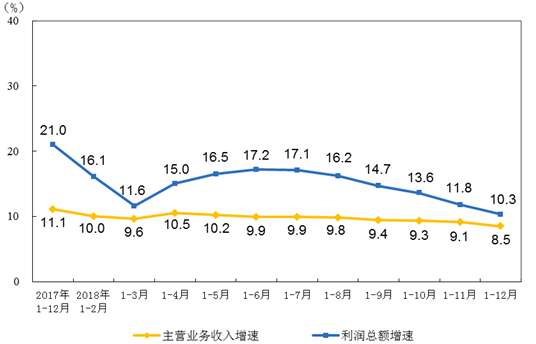 2018年儀器儀表制造業(yè)實(shí)現(xiàn)利潤同比增長同比增長6.9%