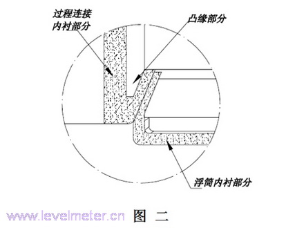 防腐磁翻板液位計內襯結構簡述