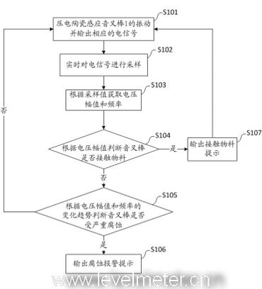 計(jì)為音叉物位計(jì)對探頭腐蝕是如何實(shí)現(xiàn)監(jiān)測的 計(jì)為音叉物位計(jì)對探頭腐蝕是如何實(shí)現(xiàn)監(jiān)測的