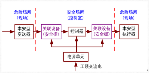本安設備安裝注意事項 本安設備安裝注意事項