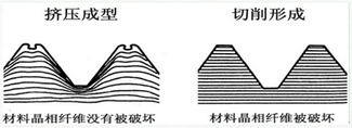 無(wú)屑攻絲螺紋及其應(yīng)用