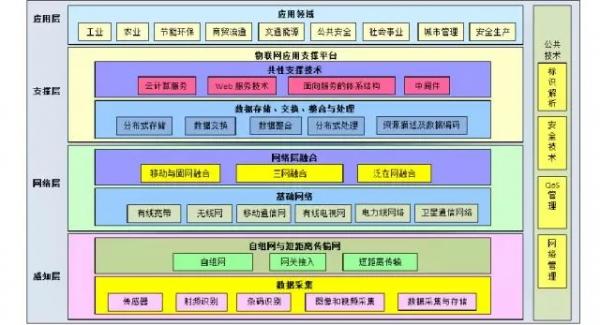 站在萬億級市場風口的物聯網，要靠傳感器來起飛嗎？