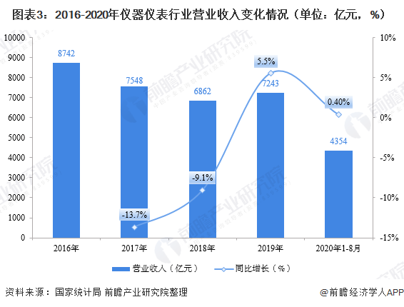 2020年儀器儀表制造行業現狀 市場規模恢復增長