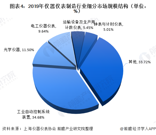 2020年儀器儀表制造行業現狀 市場規?；謴驮鲩L
