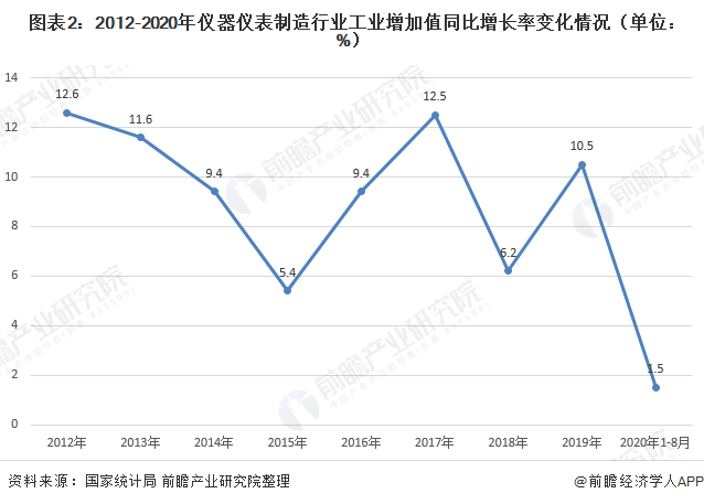 2020年儀器儀表制造行業現狀 市場規模恢復增長