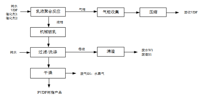 振棒料位開關用于PVDF生產(chǎn)工藝中的界位測量