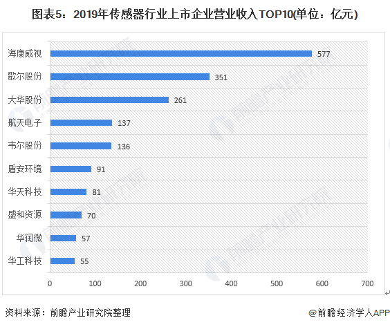 預(yù)見2021：《2021年中國(guó)傳感器產(chǎn)業(yè)全景圖譜》
