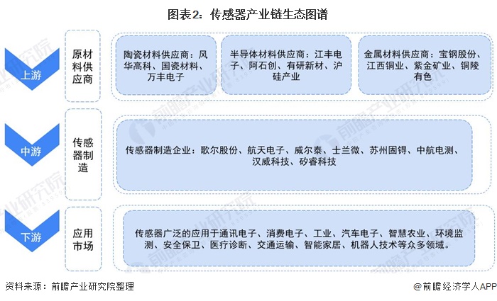 傳感器產(chǎn)業(yè)鏈梳理：技術(shù)創(chuàng)新 產(chǎn)品升級