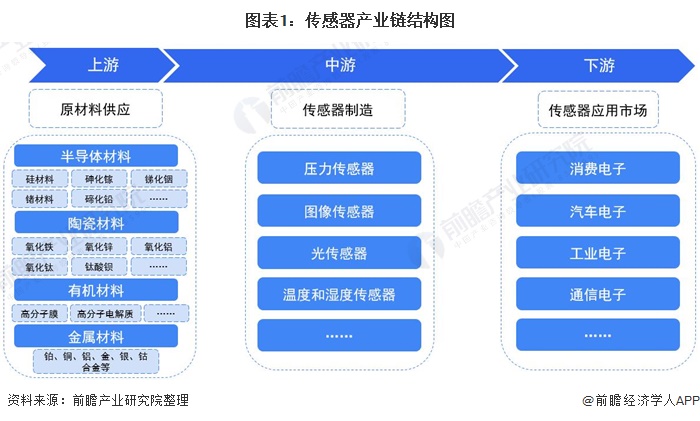 傳感器產(chǎn)業(yè)鏈梳理：技術(shù)創(chuàng)新 產(chǎn)品升級